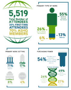 2020 ASHG Virtual Meeting General Statistics