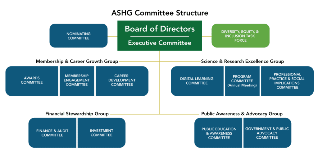 Schematic of ASHG Committee Structure